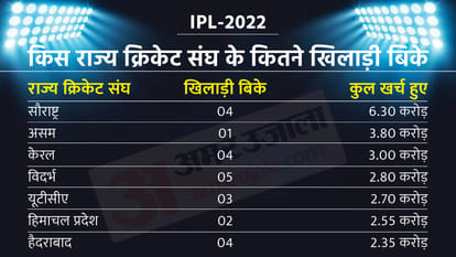 IPL 2022 Auction: Players Picked Per State Cricket Association In The IPL Auction; UP, Tamil Nadu, Karnataka, Delhi, Punjab Cricket Association