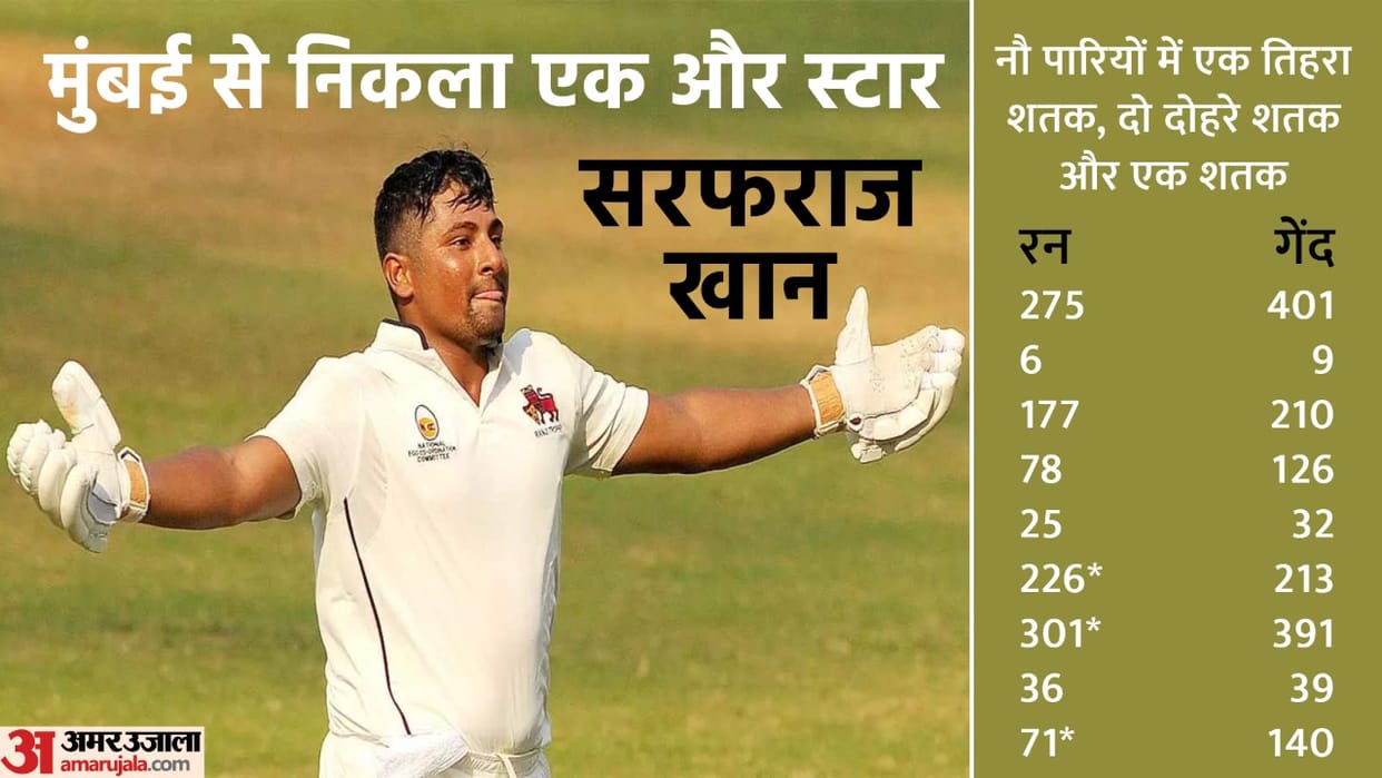 Ranji Trophy Sarfaraz Khan scored 275 runs for Mumbai against Saurashtra Ajinkya Rahane scored a century