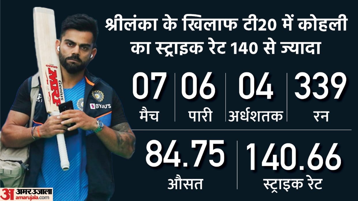 IND vs SL Virat Kohli can be rested in T20 series against Sri Lanka Ravindra Jadeja can return after four months