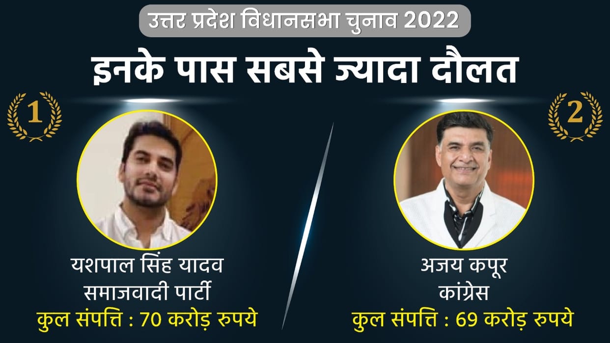 UP Election 2022 3rd Phase Top 10 Heavy Debt Candidates Know SP Congress and BJP Candidate