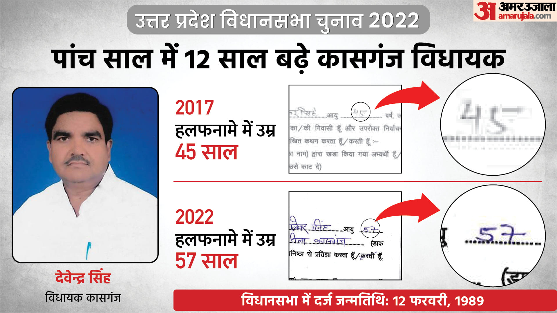 up election 2022 third phase contesting mlas age differences in 5 years