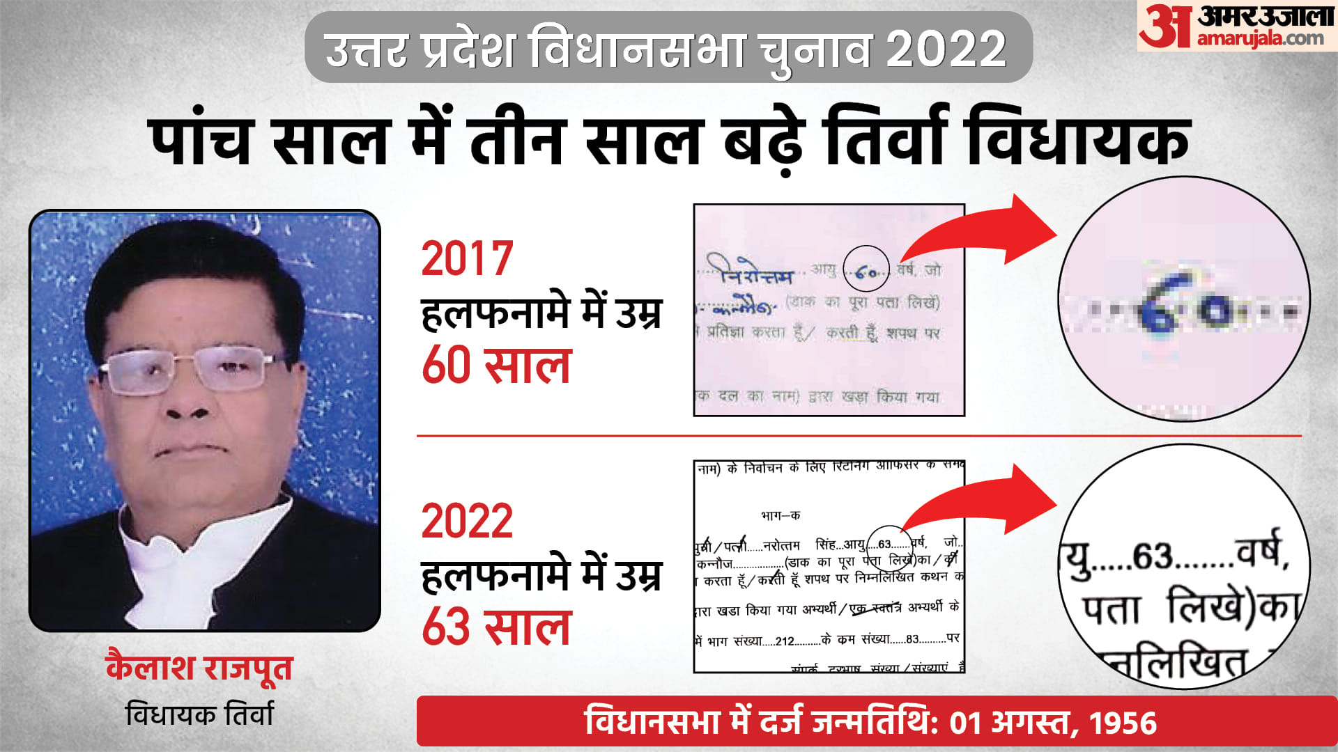 up election 2022 third phase contesting mlas age differences in 5 years