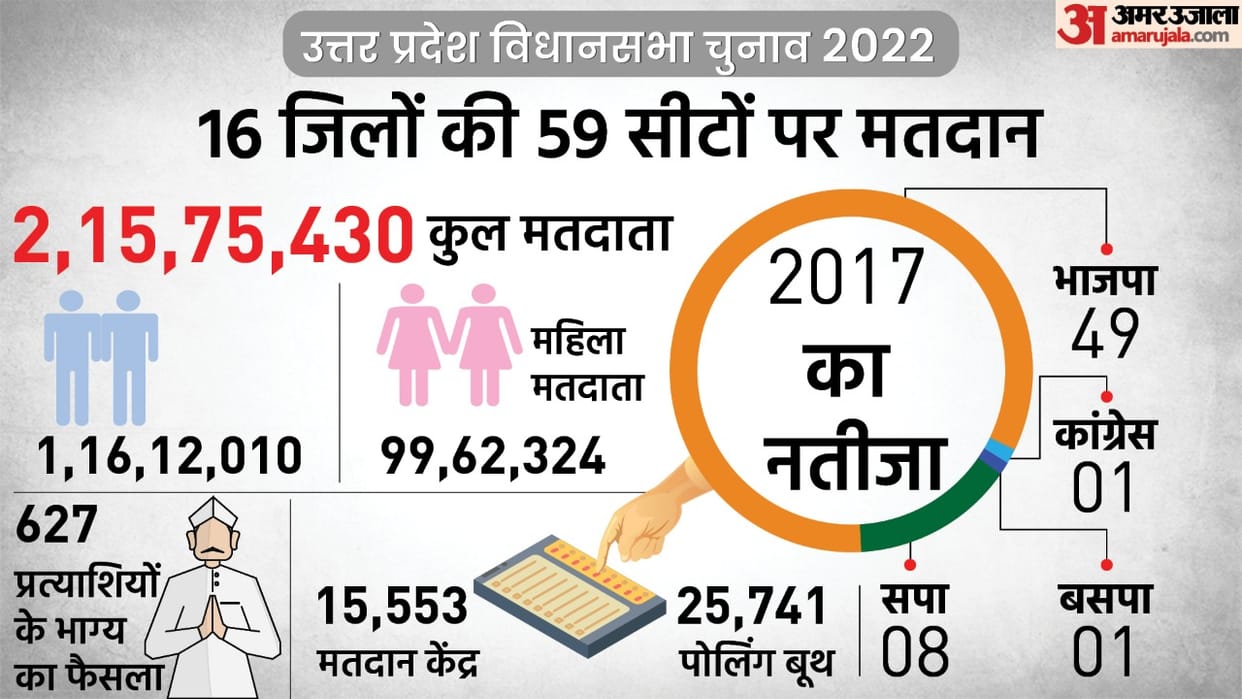 UP Election 2022 Know About Respect for Women in SP BSP BJP and Congress