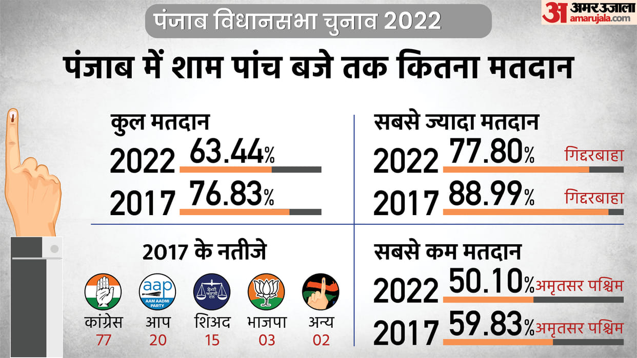 punajb election 2022 voting percent other key highlights