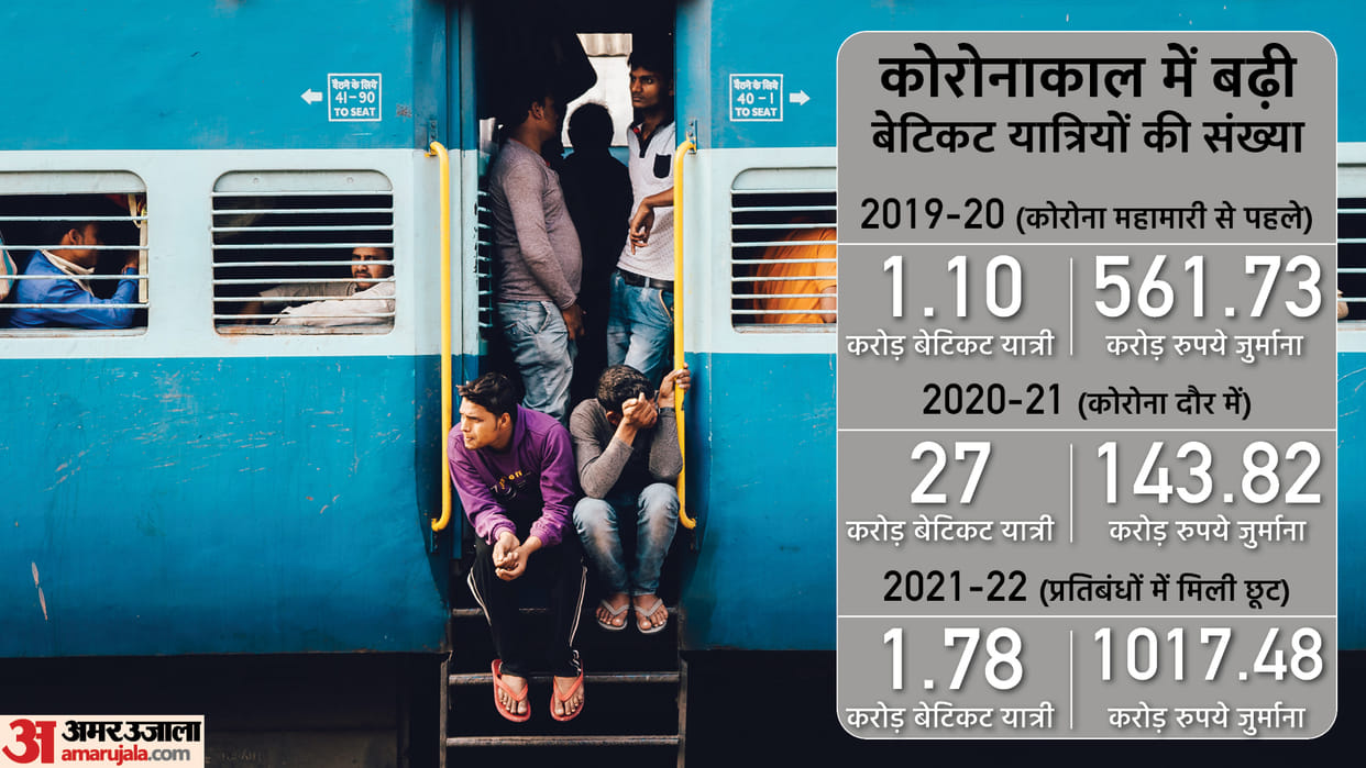 Surge in ticketless travel in first 9 months of 2021-22 railways nabs Crores of passengers news and updates