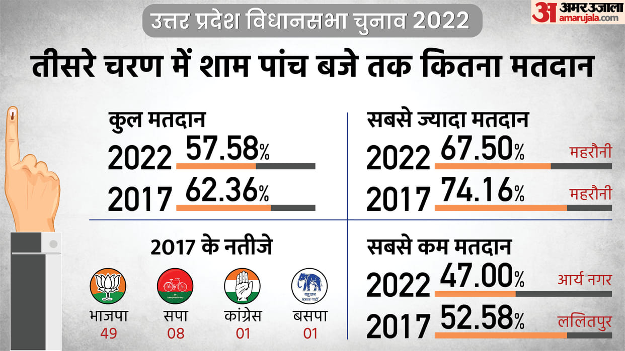 up election 2022 phase 3 polls voting percent