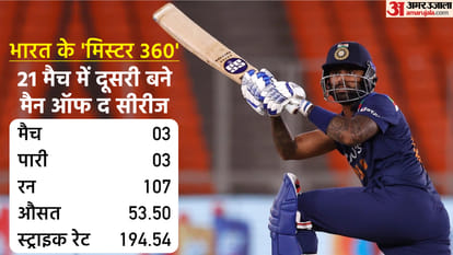 IND vs WI T20 Series Analysis and Records: Venkatesh Iyer SuryaKumar yadav Ishan Kishan Deepak Chahar Bhuvneshwar Kumar Rohit Sharma Analysis