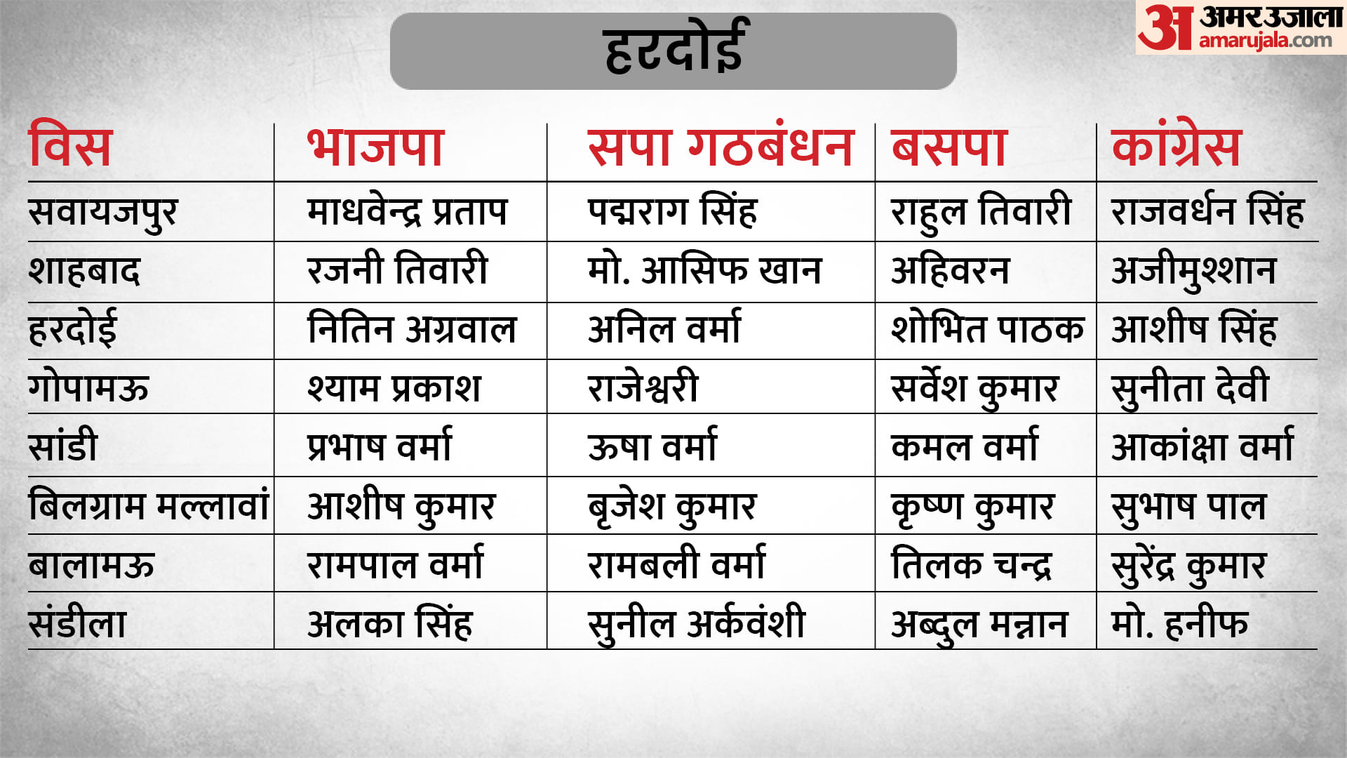 UP Election 2022 4th Phase BJP SP BSP Congress Party Candidate List in 59 Assembly Seats