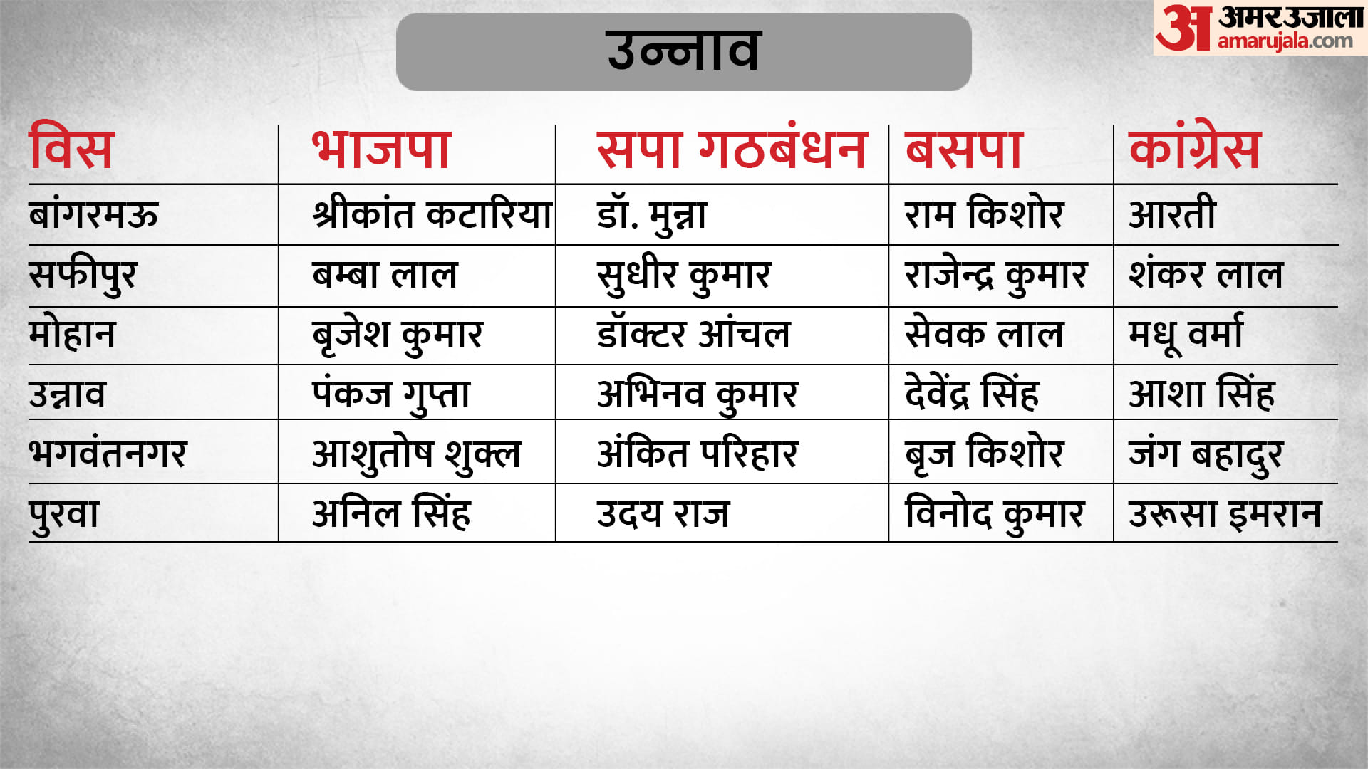 UP Election 2022 4th Phase BJP SP BSP Congress Party Candidate List in 59 Assembly Seats