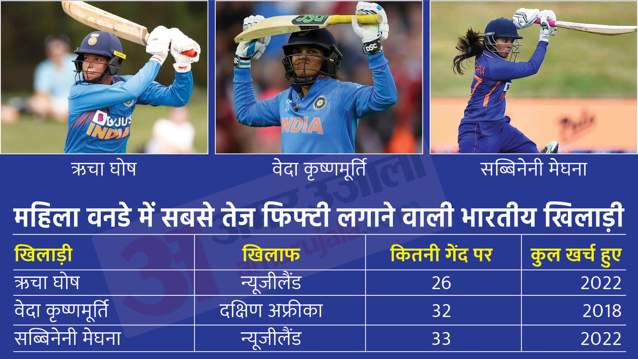 Richa Gosh scores fastest Half Century for india in Womens Cricket in 26 balls against New Zealand