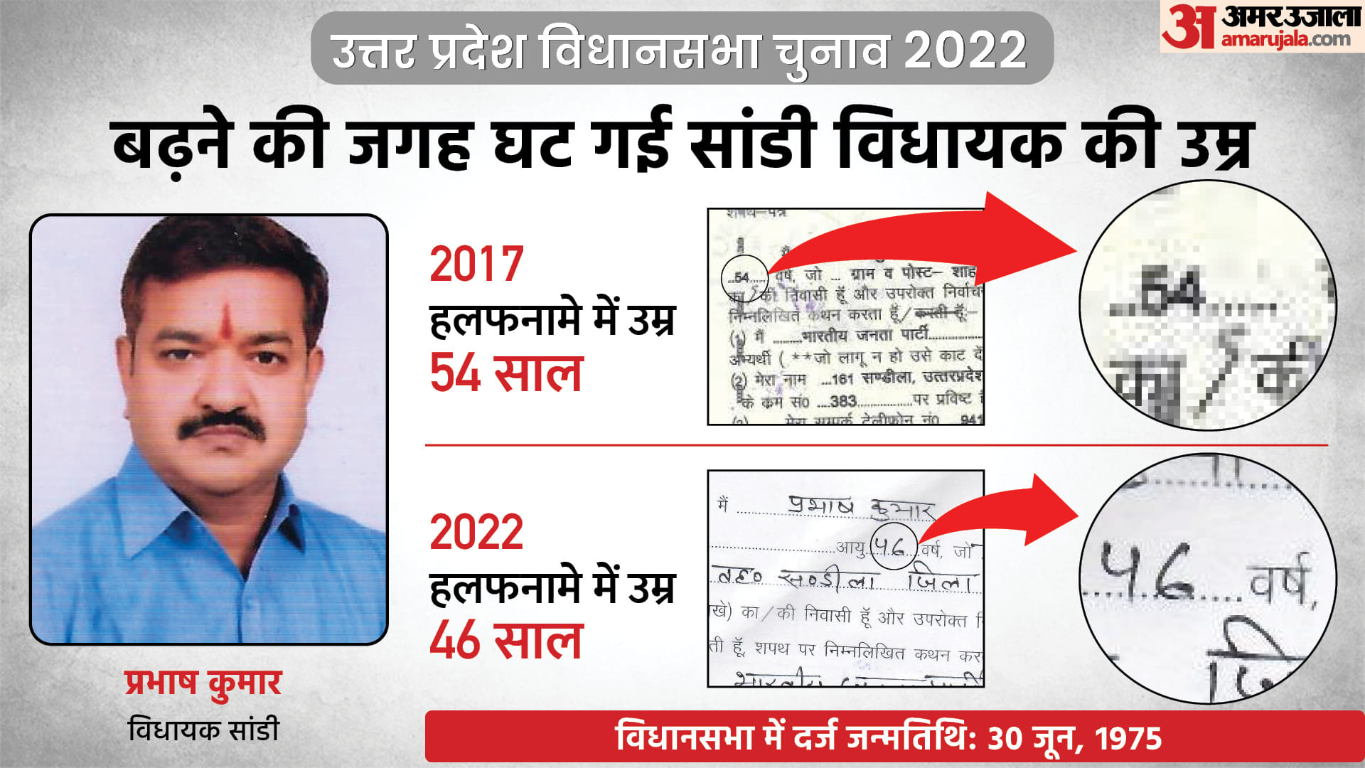 UP Election 4th Phase 2022 Contesting Candidate 11 MLAs Age Fraud