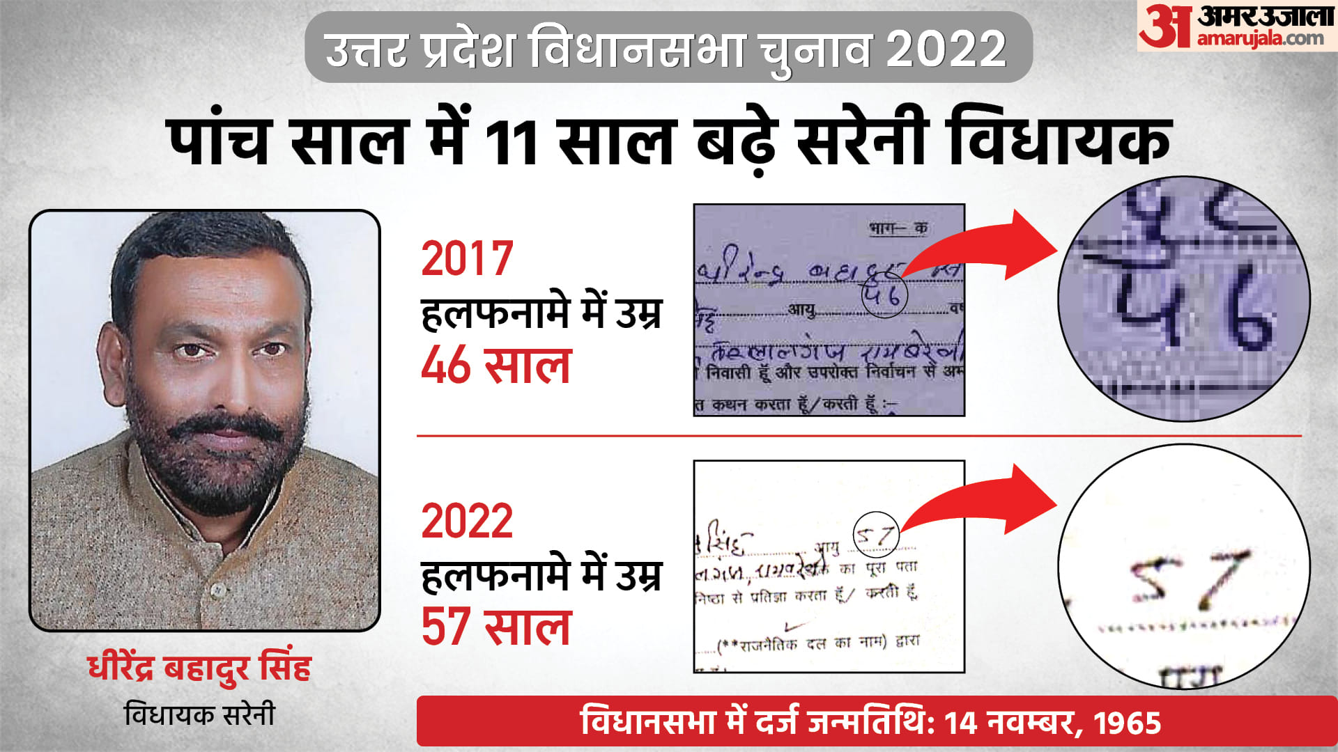 UP Election 4th Phase 2022 Contesting Candidate 11 MLAs Age Fraud
