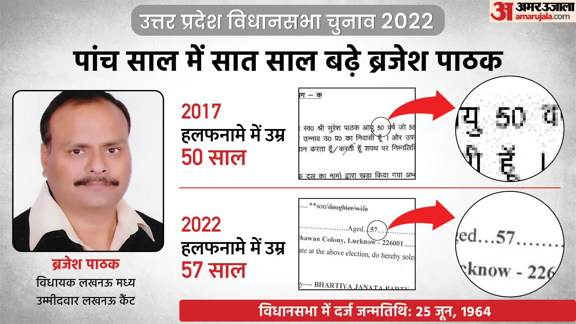 UP Election 4th Phase 2022 Contesting Candidate 11 MLAs Age Fraud