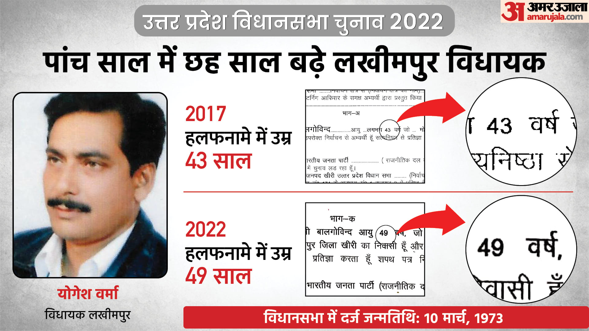 UP Election 4th Phase 2022 Contesting Candidate 11 MLAs Age Fraud