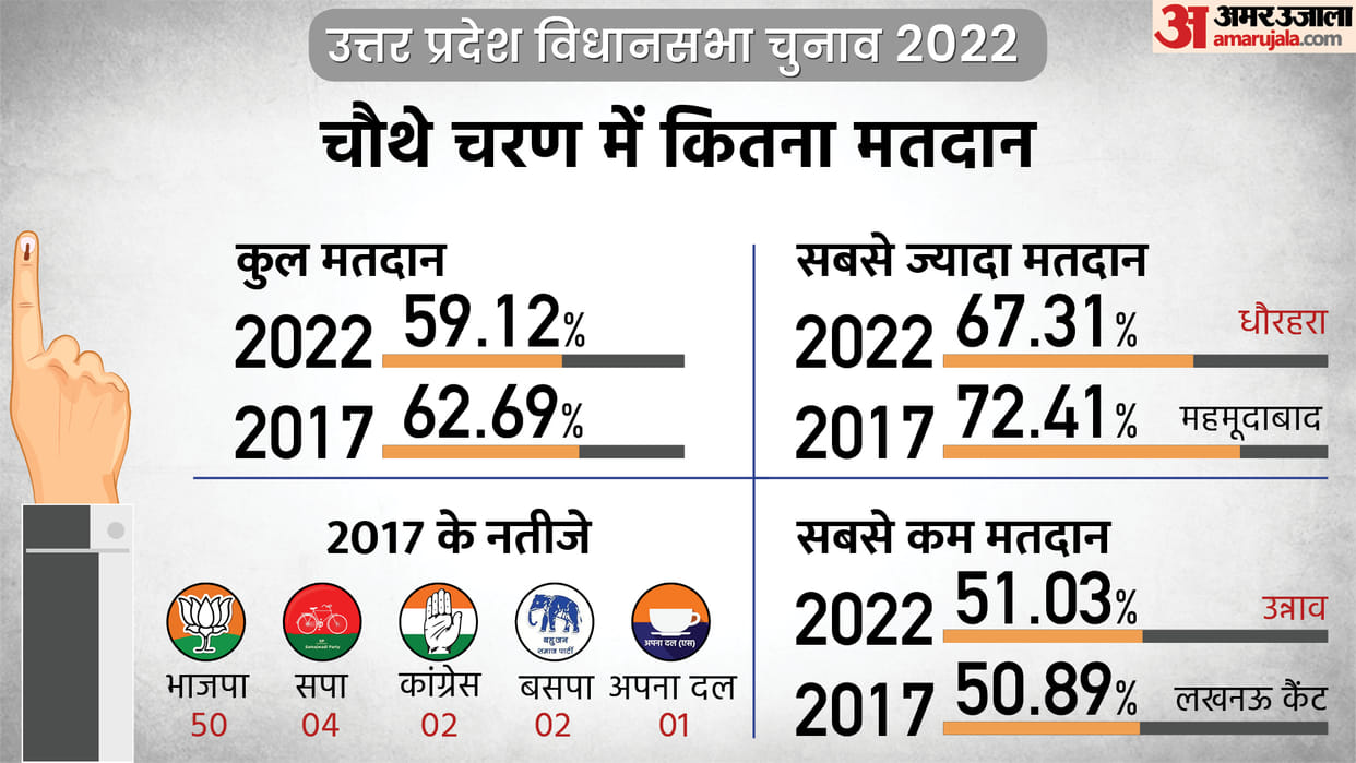 UP Election 4th Phase Today Voting Percentage District Wise News Updates in Hindi