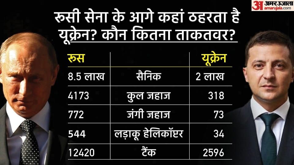 Russia vs ukraine war defence power know military, air force, naval strength weapons analysis news in hindi