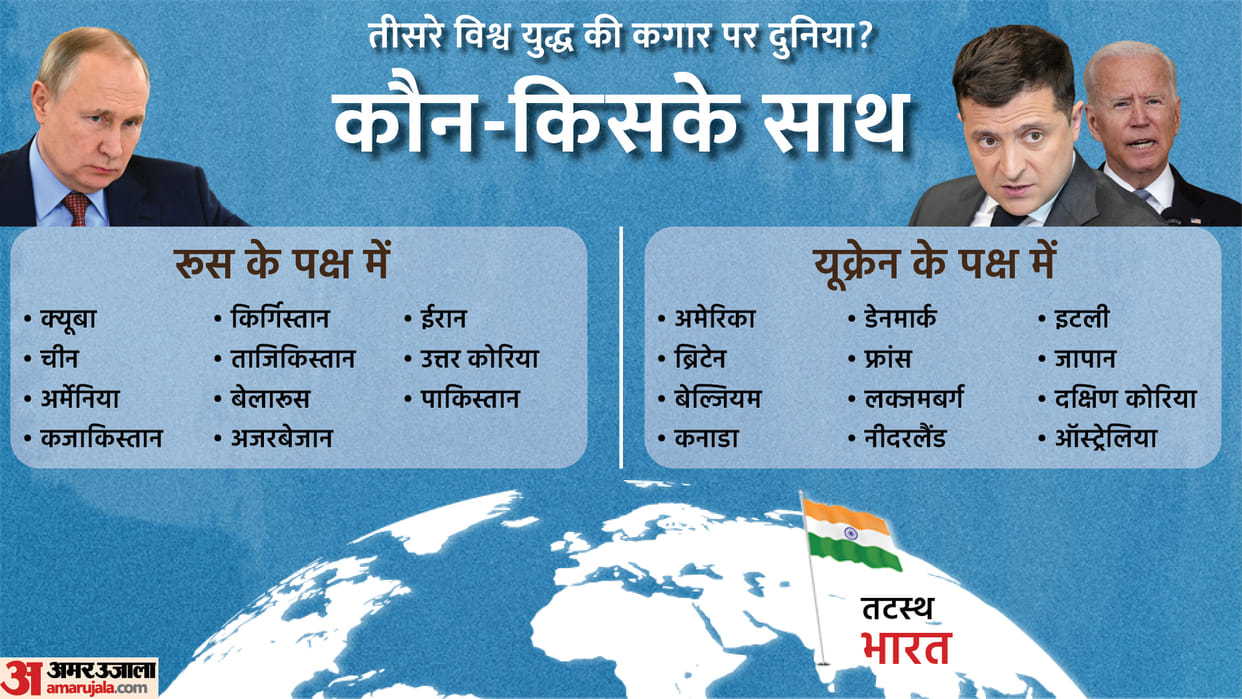 Russia Ukraine War: Know Which Country is with Russia and Which Country with Ukraine, India USA Britain Pakistan Stand on War in Hindi