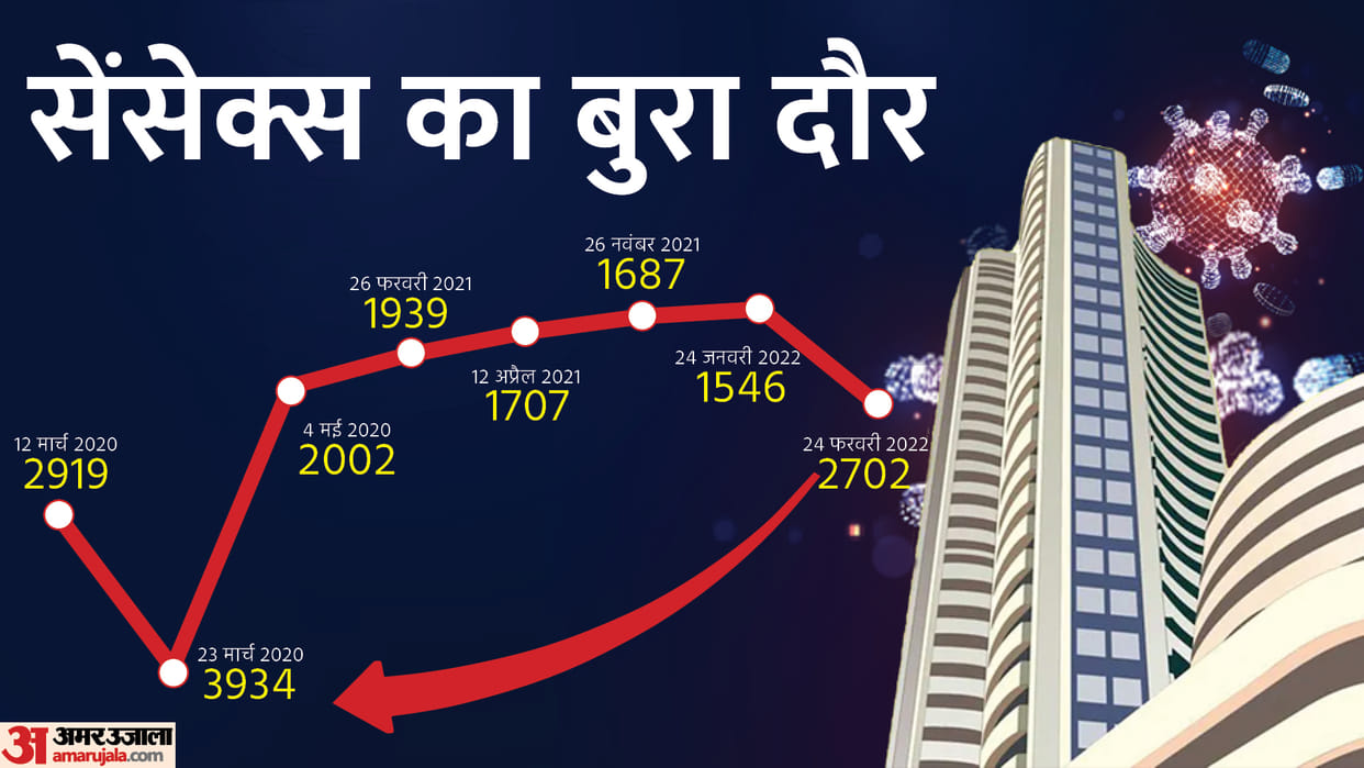 Russia Ukraine War Sensex got biggest fall of this year know here when it happened