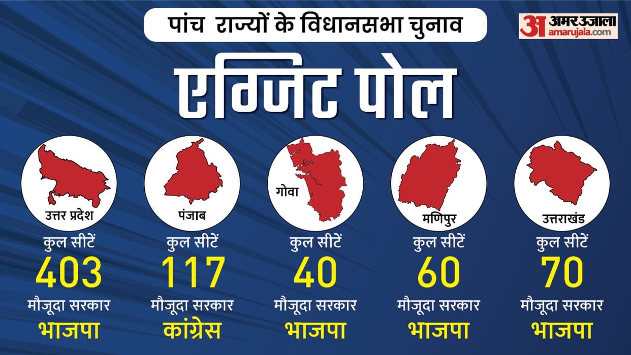 Exit Poll 2022: State Assembly Election 2022 Uttar Pradesh, Punjab, Uttarakhand, Goa, Manipur Exit Poll On 7th March with Amar Ujala