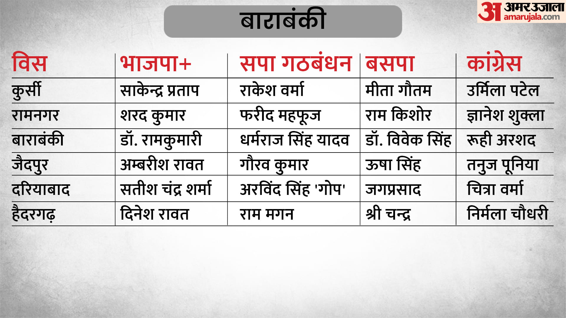 UP Election 2022 5th Phase Campaigning End for 61 Seats Big Party Candidates in the Fray