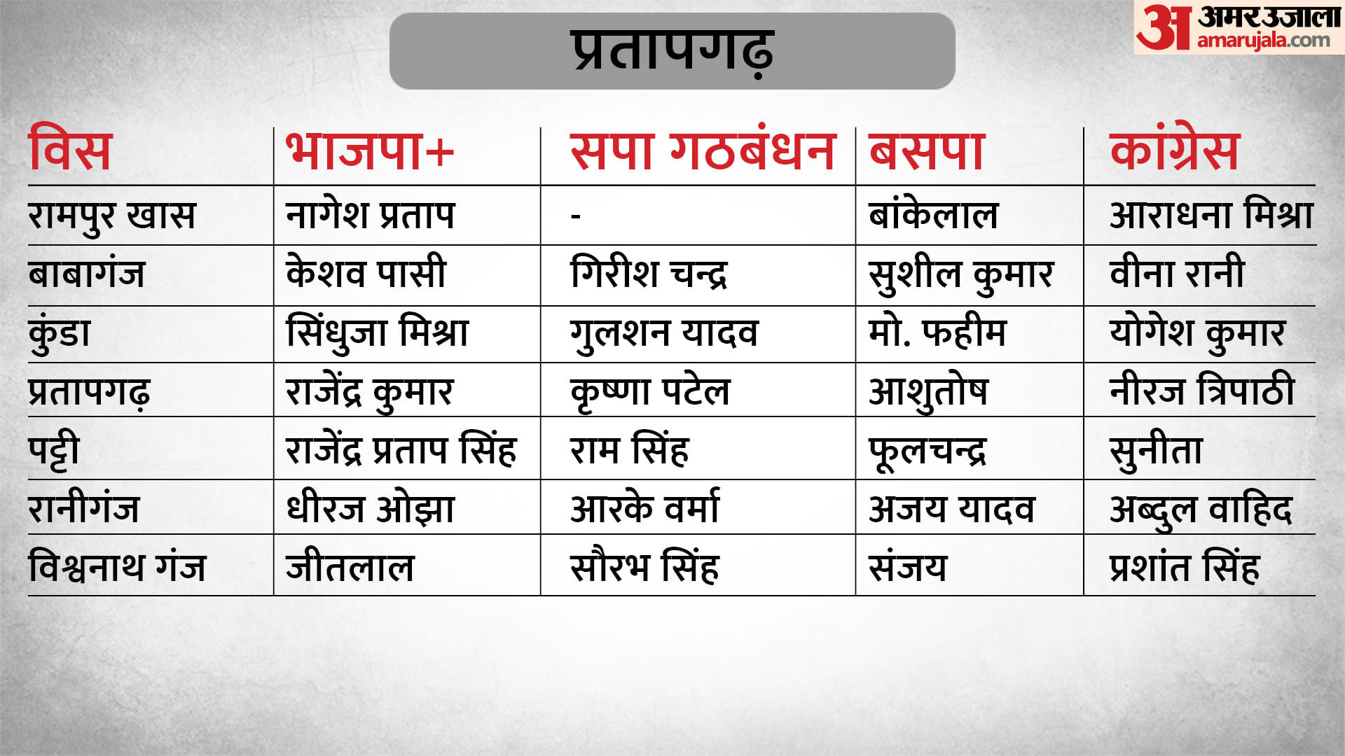 UP Election 2022 5th Phase Campaigning End for 61 Seats Big Party Candidates in the Fray