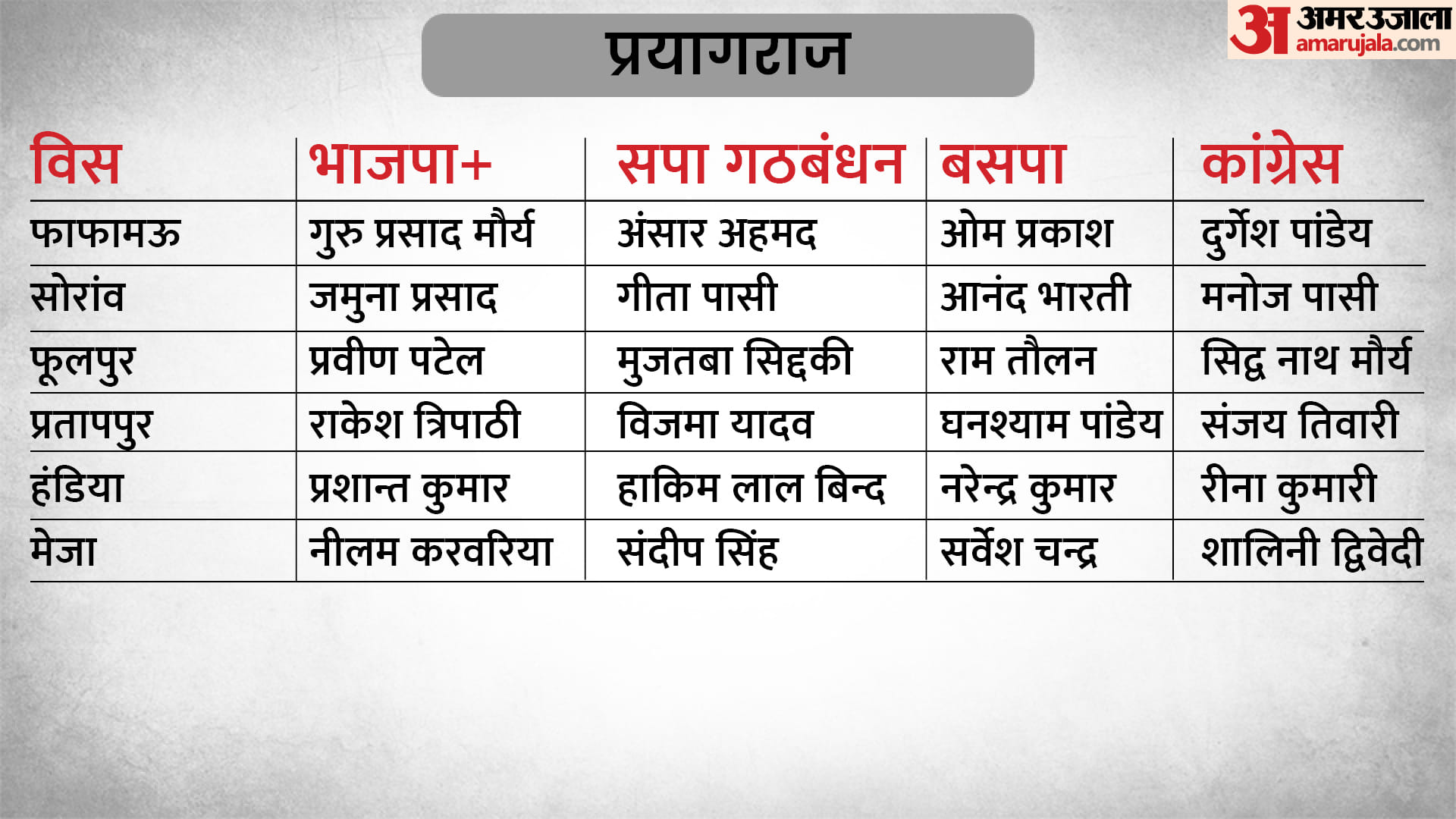 UP Election 2022 5th Phase Campaigning End for 61 Seats Big Party Candidates in the Fray