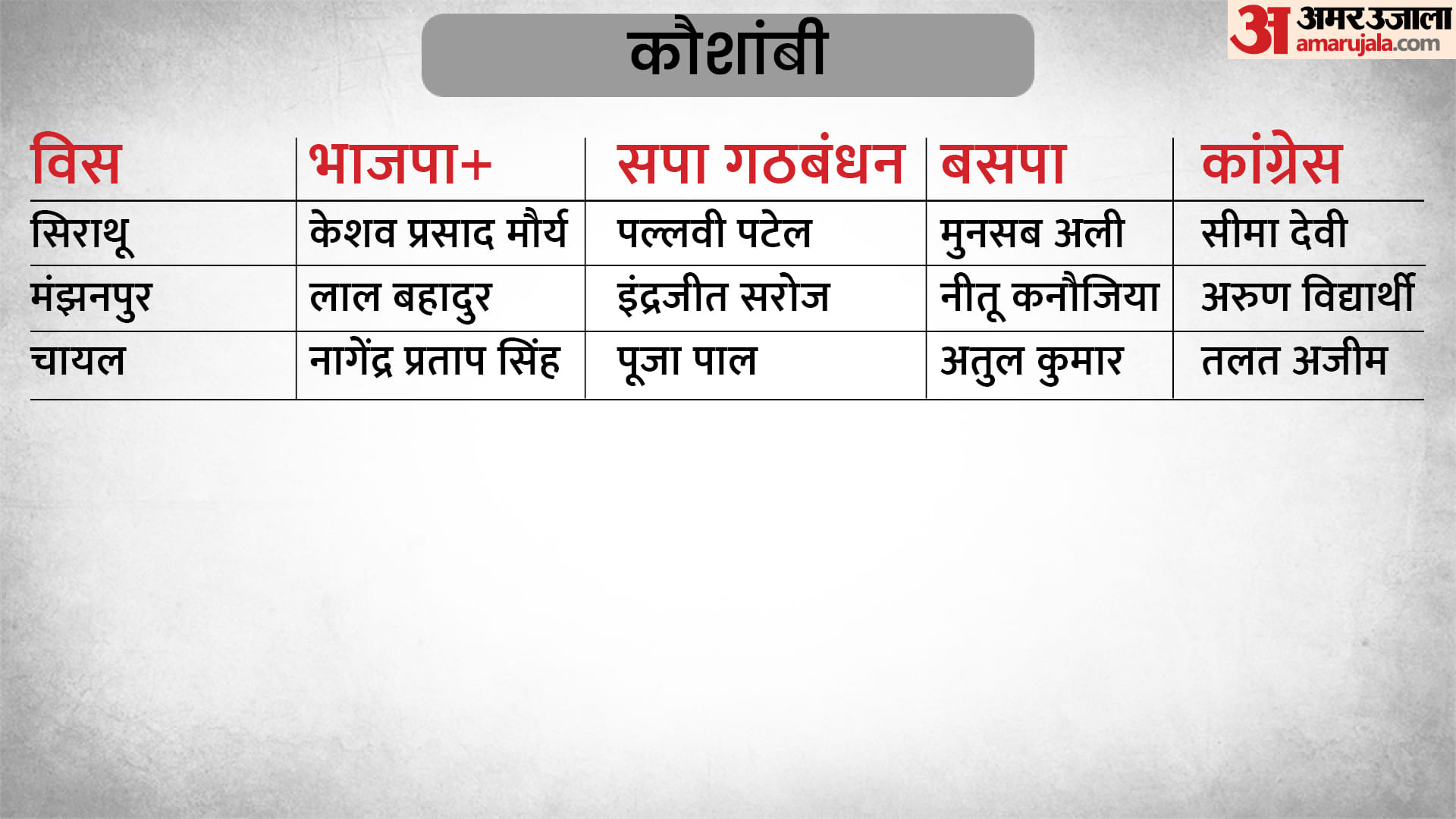 UP Election 2022 5th Phase Campaigning End for 61 Seats Big Party Candidates in the Fray