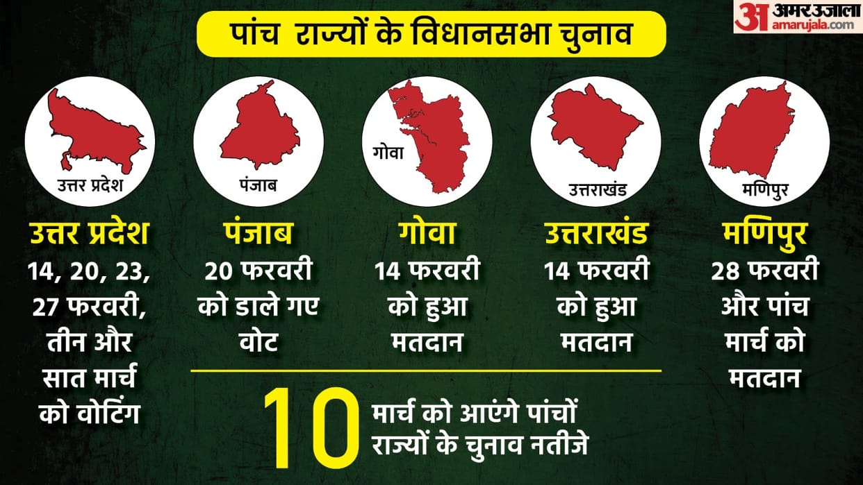 5 State Assembly Election 2022 UP Punjab Uttarakhand Goa Manipur Election Results on 10th March With Amar Ujala
