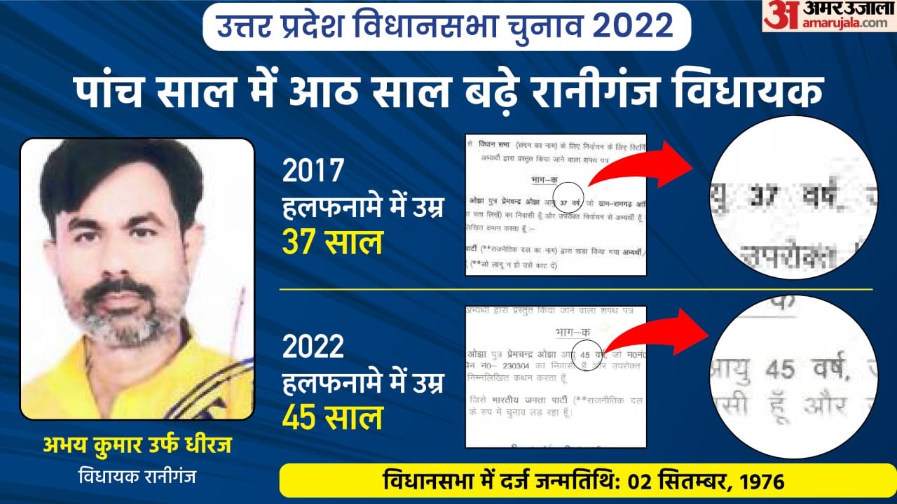UP Assembly Election 2022 5th Phase Contesting Candidate List 12 MLAs Age Fraud