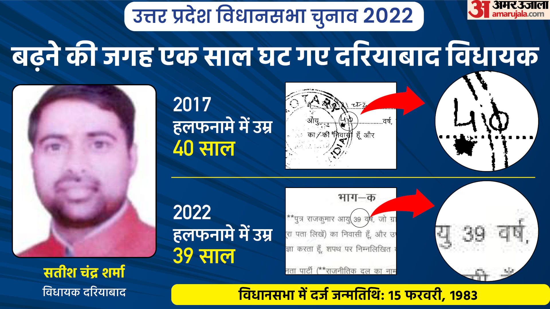UP Assembly Election 2022 5th Phase Contesting Candidate List 12 MLAs Age Fraud