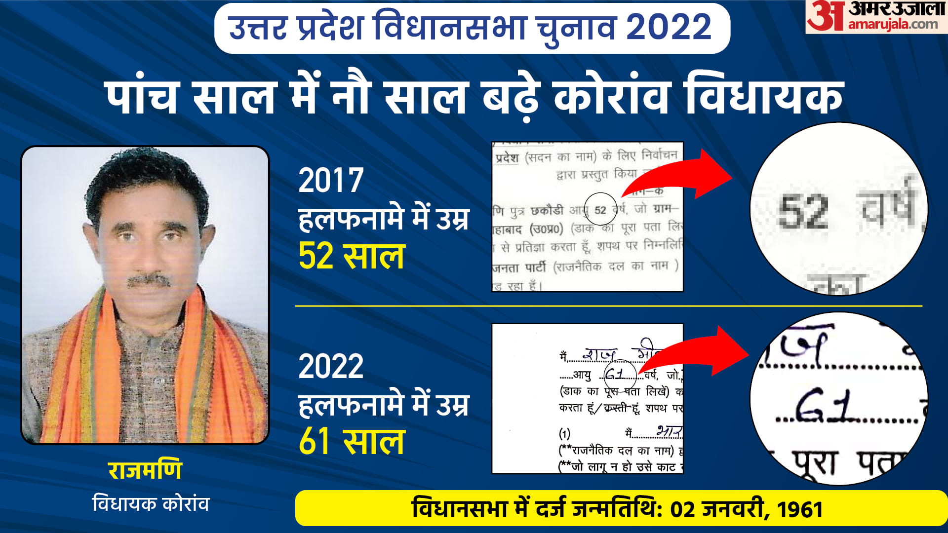 UP Assembly Election 2022 5th Phase Contesting Candidate List 12 MLAs Age Fraud