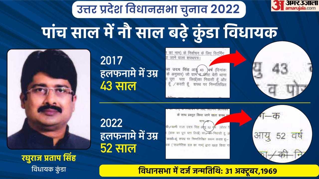 UP Assembly Election 2022 5th Phase Contesting Candidate List 12 MLAs Age Fraud