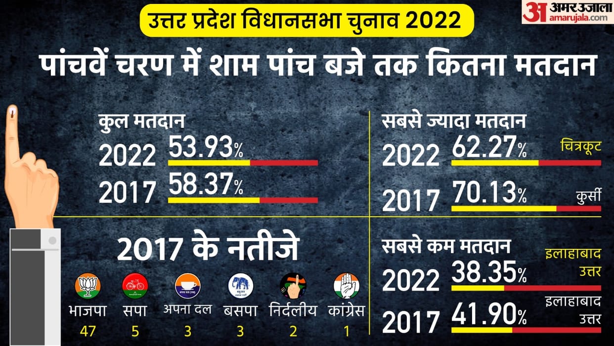 UP Assembly Election 2022 Phase 5 District and Constituency Wise Voting Percentage News in Hindi