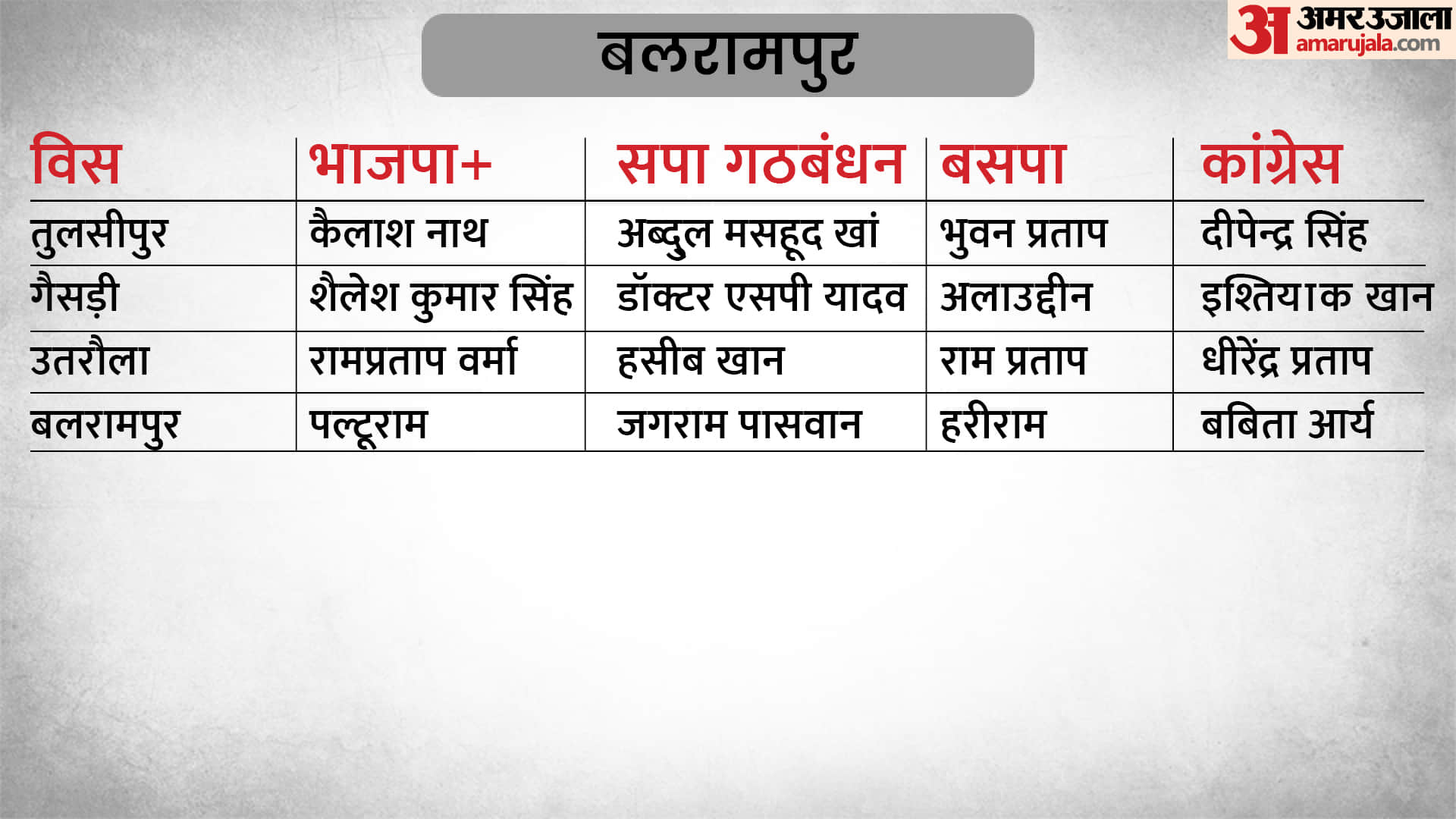 UP Assembly Election 2022 Phase 6 Polls Full List of Big Parties Candidate