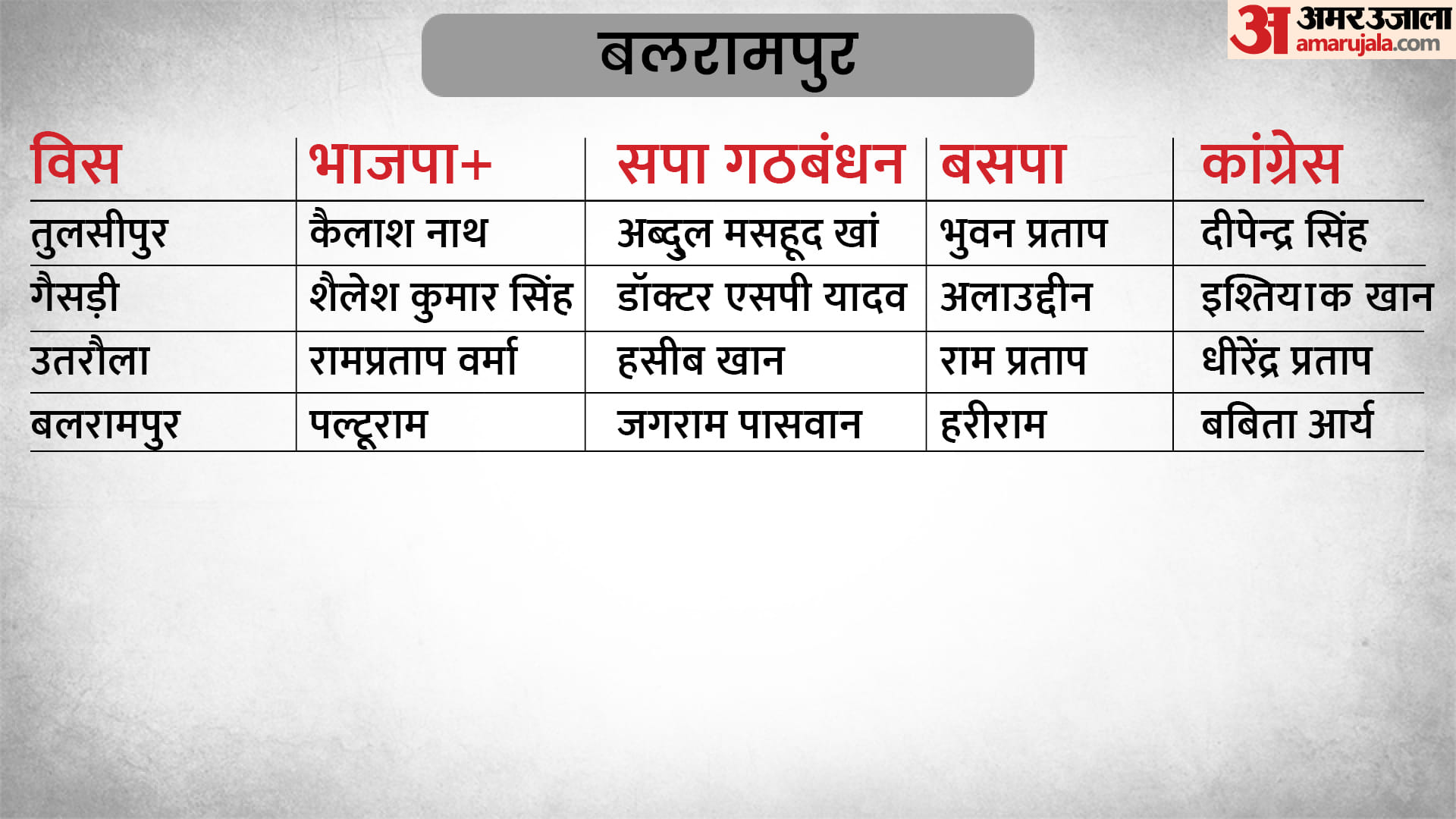 UP Assembly Election 2022 Phase 6 Polls Full List of Big Parties Candidate