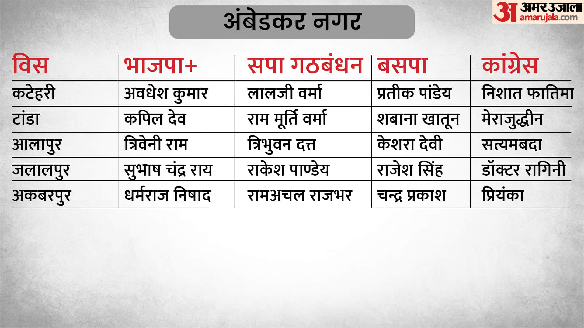 UP Assembly Election 2022 Phase 6 Polls Full List of Big Parties Candidate