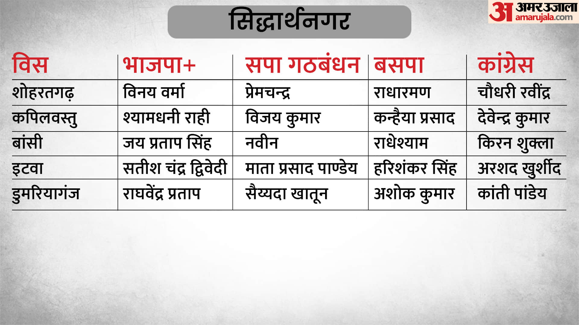 UP Assembly Election 2022 Phase 6 Polls Full List of Big Parties Candidate