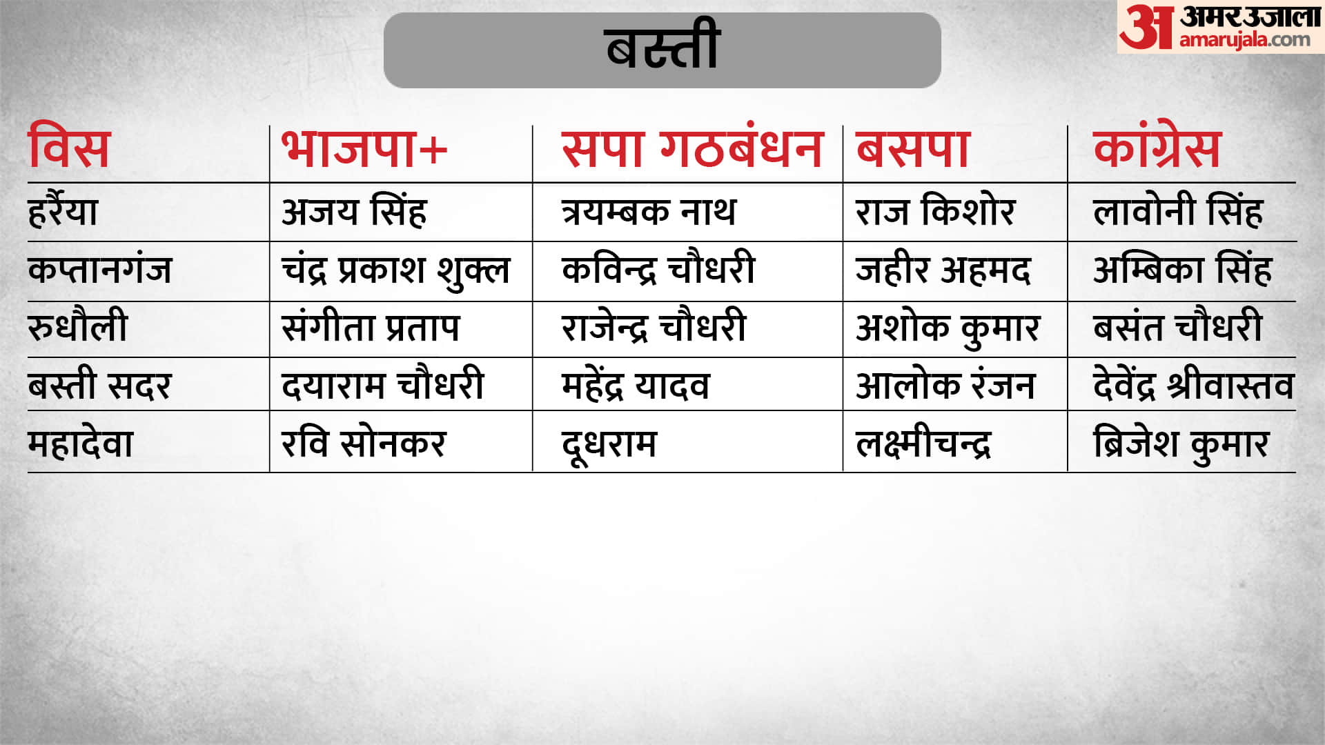 UP Assembly Election 2022 Phase 6 Polls Full List of Big Parties Candidate