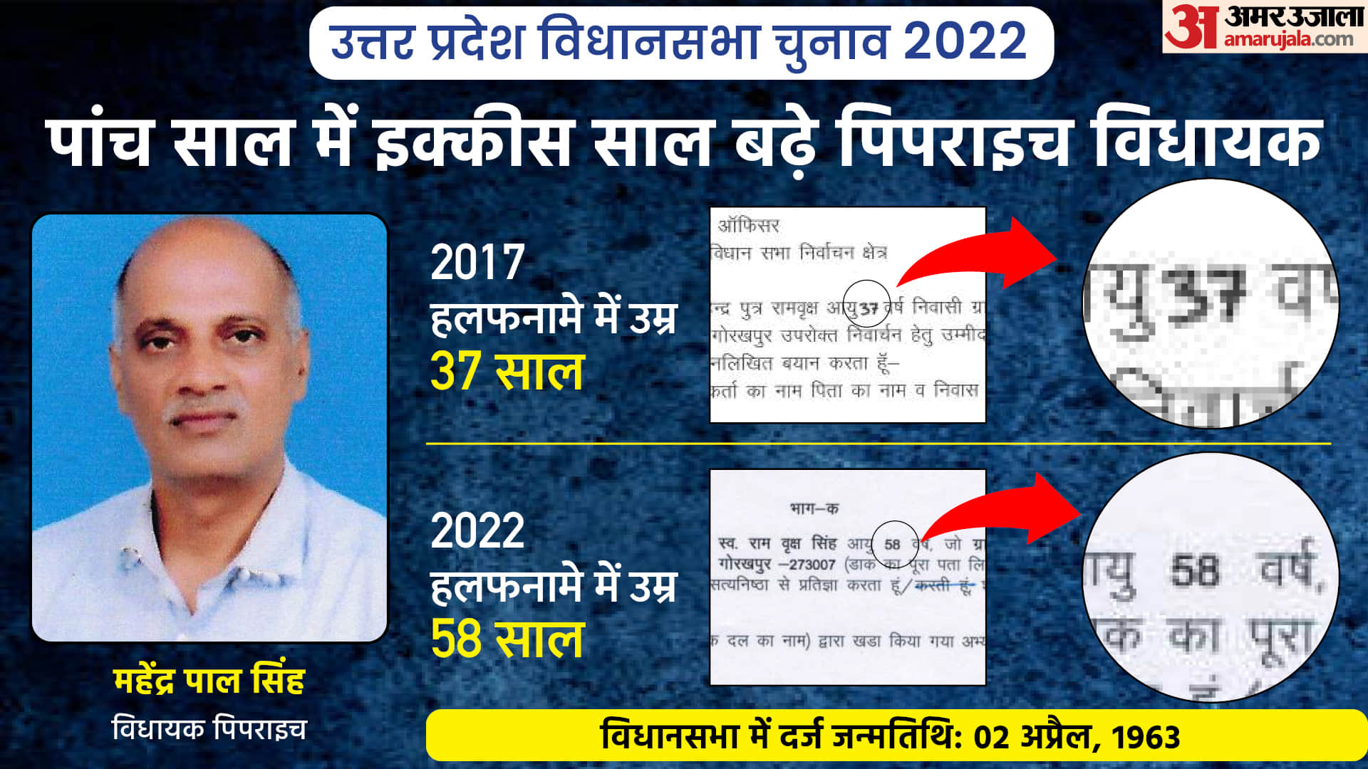UP Assembly Election 2022 6th Phase Contesting Candidate MLAs Ministers Age Fraud