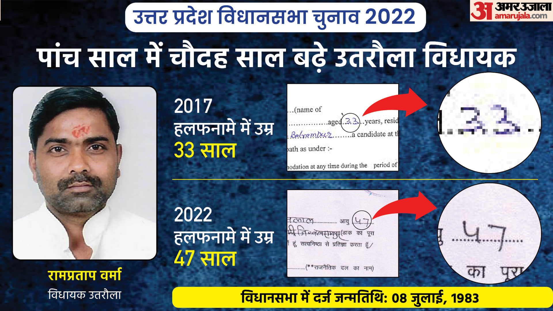 UP Assembly Election 2022 6th Phase Contesting Candidate MLAs Ministers Age Fraud