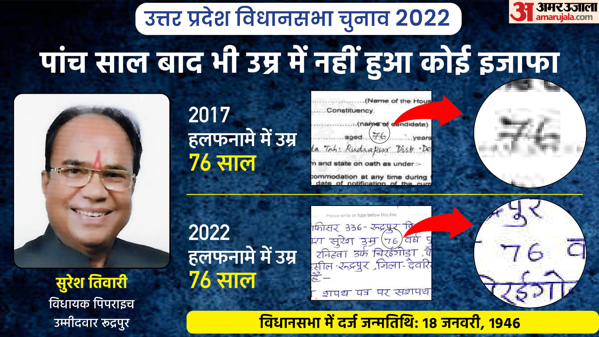 UP Assembly Election 2022 6th Phase Contesting Candidate MLAs Ministers Age Fraud