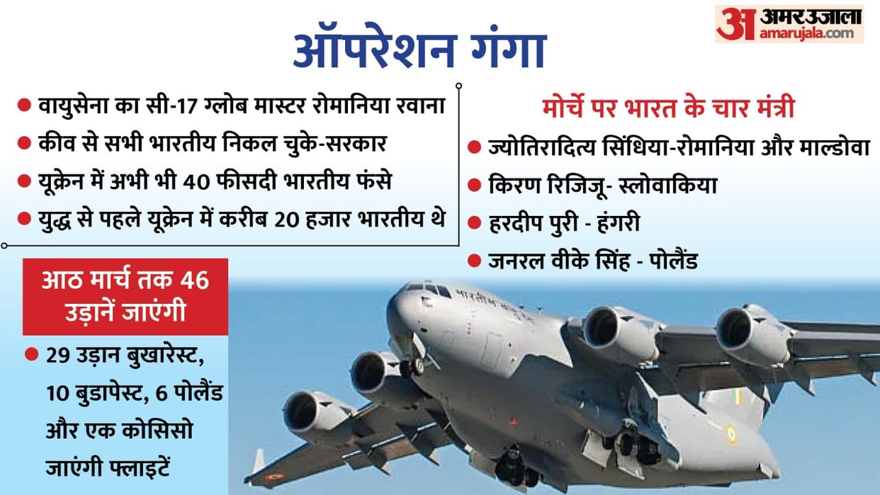 indian students stuck in ukraine Live updates: Russia ukraine war operation ganga indian air force c-17 globemaster news in hindi