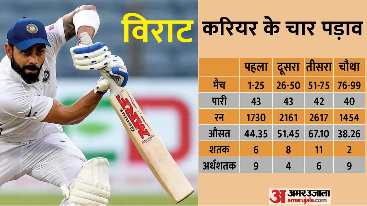 Virat Kohli test career in Four Phases before 100th test struggled in last 24 innings