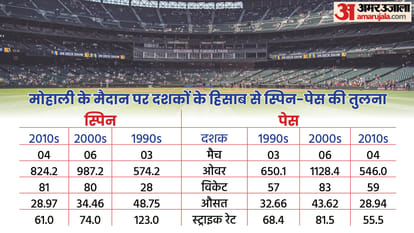 India vs Sri Lanka 1st Test Preview Playing 11 Prediction Today Match, Captain and Vice-Captain; Virat Kohli 100th Test Mohali