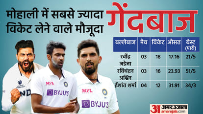 India vs Sri Lanka 1st Test Preview Playing 11 Prediction Today Match, Captain and Vice-Captain; Virat Kohli 100th Test Mohali