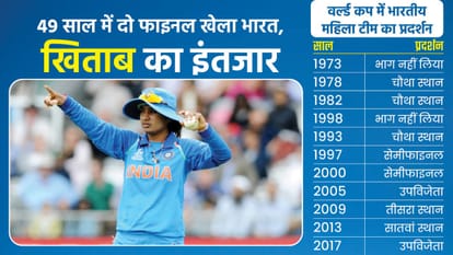 Womens Cricket World Cup Eight teams will compete in the World Cup Mithali Raj Team India eyes on the first title