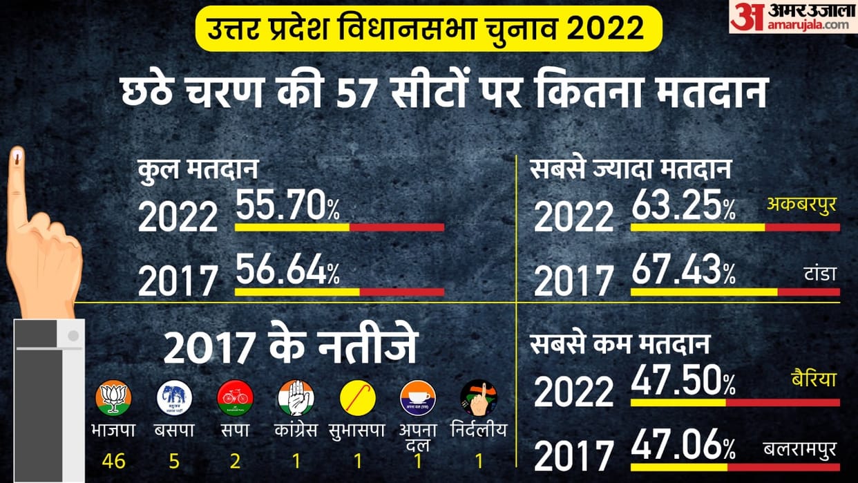 UP Election 2022 Phase 6 Voting Ends Know-How is Voting Percentage