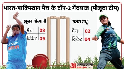 IND W vs PAK W Women World Cup 2022 Preview Playing 11 Prediction Today Match, Captain and Vice-Captain| India vs Pakistan Women World Cup