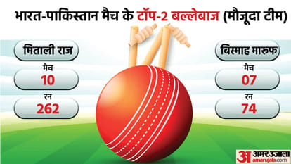 IND W vs PAK W Women World Cup 2022 Preview Playing 11 Prediction Today Match, Captain and Vice-Captain| India vs Pakistan Women World Cup