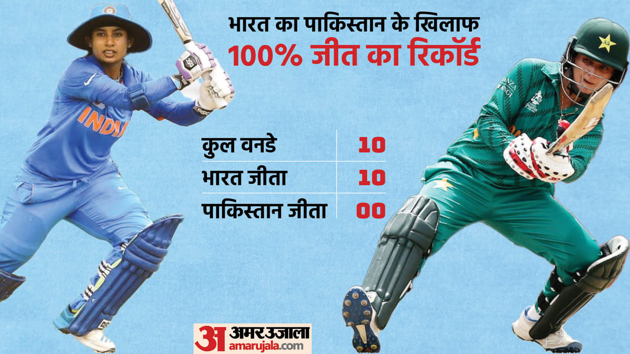 IND W vs PAK W Women World Cup 2022 Preview Playing 11 Prediction Today Match, Captain and Vice-Captain| India vs Pakistan Women World Cup